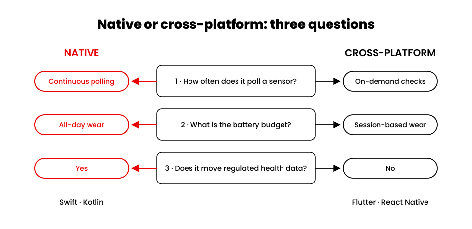 Three-question framework choosing native or cross-platform for wearables: sensor polling, battery budget, regulated data