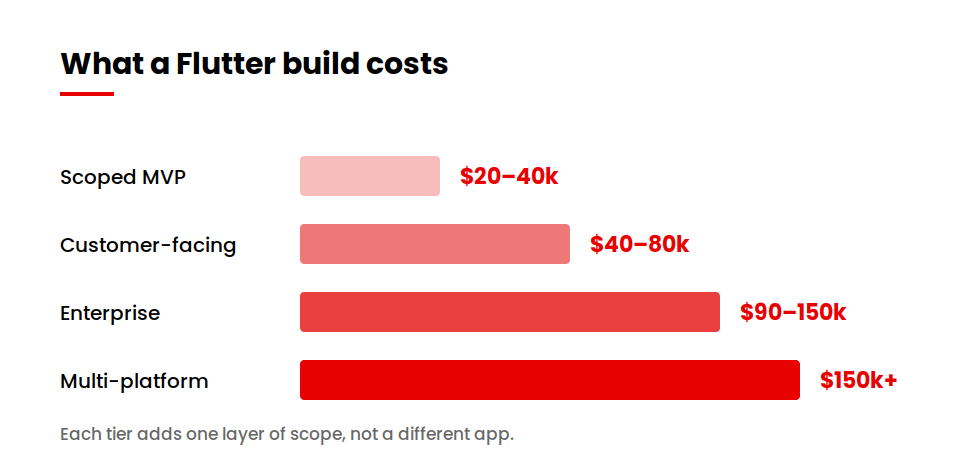 Flutter app development cost tiers from scoped MVP through multi-platform build