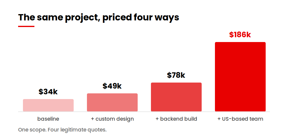 How four scope decisions move the same Flutter project from $34,000 to $186,000