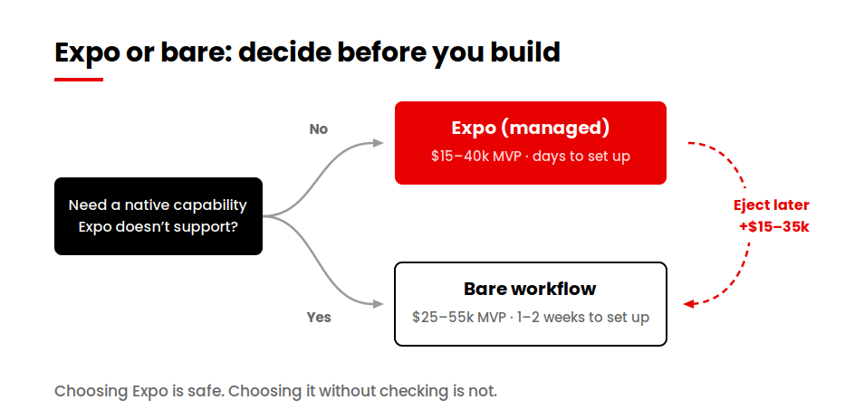 React Native Expo versus bare workflow decision and the cost of switching later