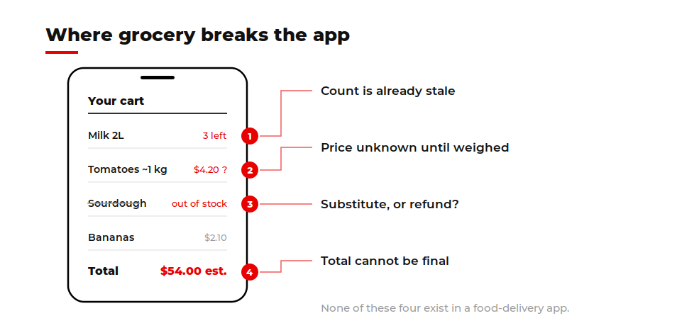 where does a grocery app fail and how effective grocery app development can prevent that