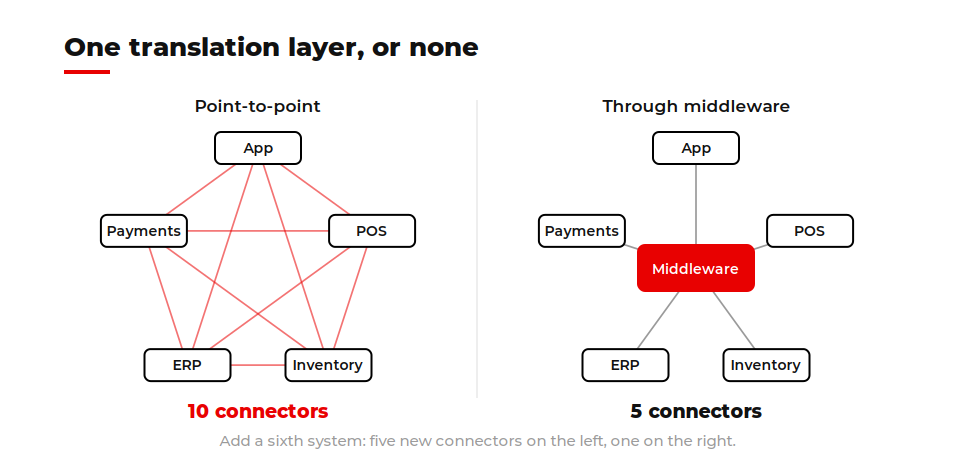 Grocery app integration compared: ten point-to-point connectors versus five through middleware