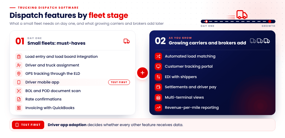 Dispatch software features by fleet stage: 7 small-fleet must-haves plus 6 add-ons for growing carriers and brokers
