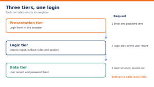 Three tier layout with presentation, logic and data layers handling a login request
