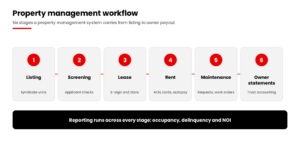 Property management software features across the leasing, rent, maintenance and owner statement workflow)