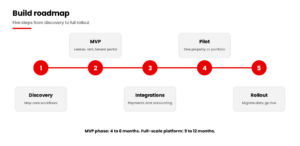 Rental property management software development roadmap in five steps from discovery to rollout
