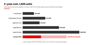 Property management software cost comparison over 3 years for a 1,000-unit portfolio