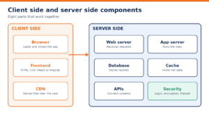 Modern web application architecture components split into client side parts and server side parts
