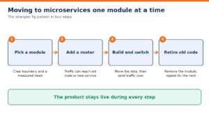 Modular monolith with one database compared with separate microservices that each own their data