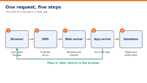 Web application architecture diagram showing a request moving from browser to DNS, web server, app server and database, then back to the browser