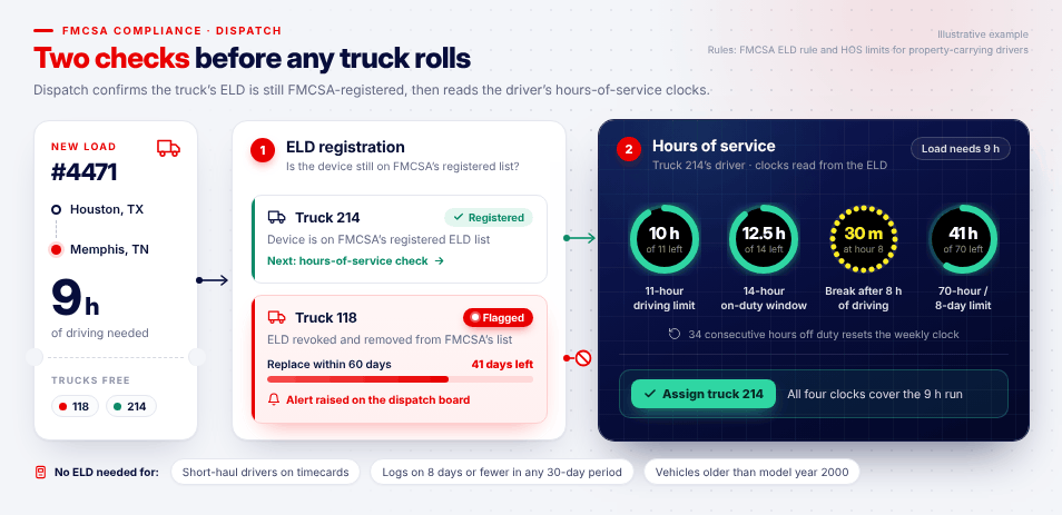 Dispatch check: ELD registration flags a revoked device, then hours-of-service clocks clear a truck for a 9-hour load