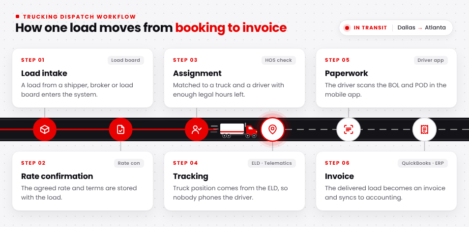 Trucking dispatch software workflow: six steps from load intake to invoice, shown as stops along a truck route