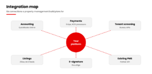 : Property management software integrations map: accounting, payments, screening, listings, e-signature and PMS)